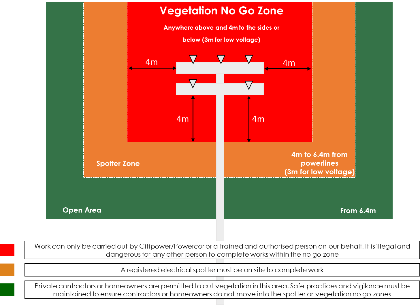 https://www.citipower.com.au/static/4c023631f93e623c9e9d38671f96daa0/vegetation-no-go-zone.png