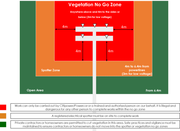 A diagram shows who is responsible for vegetation management around powerlines. The diagram is colour coded red for No Go Zone (Citipower and Powercor only), orange for registered electrical spotters, and green for homeowners. 